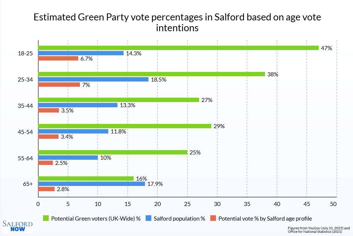A bar chart showing estimated Green Party vote percentages in Salford based on national age-based voter intentions. (Billy Gough, 2025)