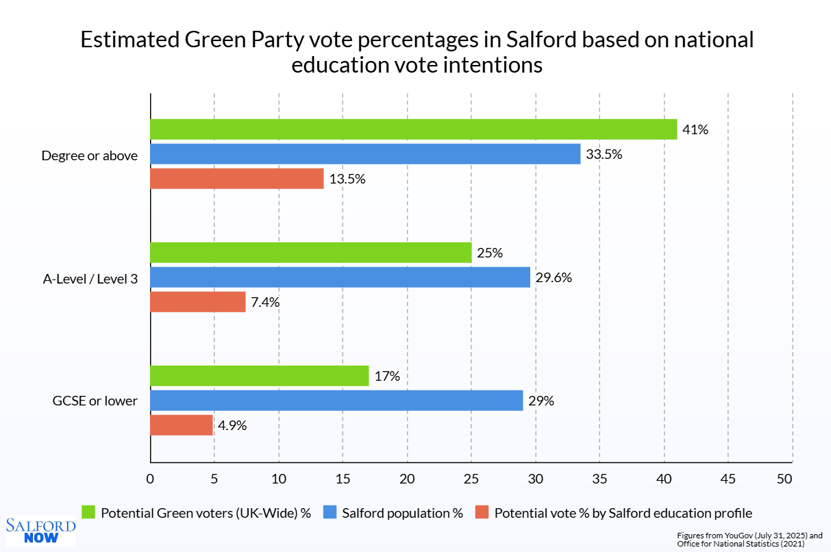A bar chart showing estimated Green Party vote percentages in Salford based on national education-based voter intentions. (Billy Gough, 2025)
